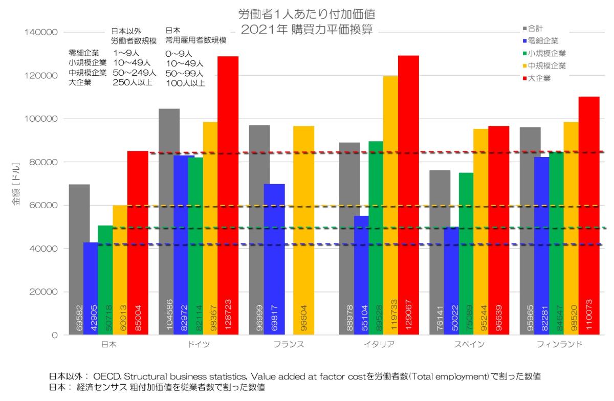 中小企業の生産性は本当に低いのか？