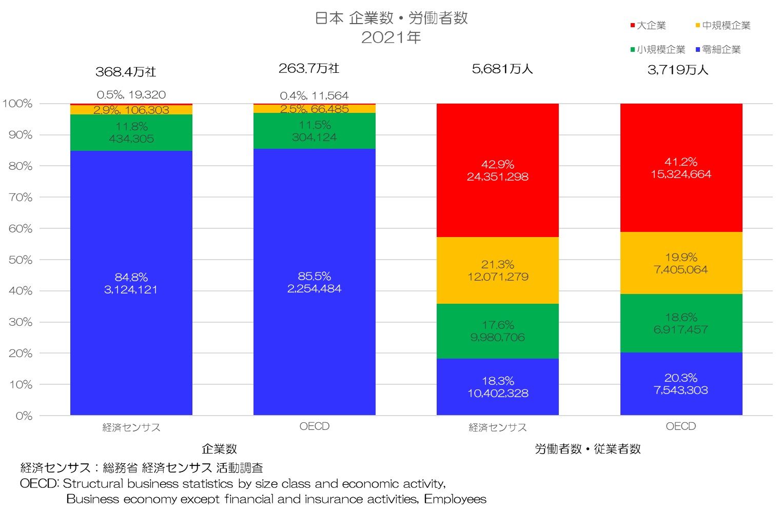 日本は本当に「中小企業で働く労働者」が多過ぎるのか？