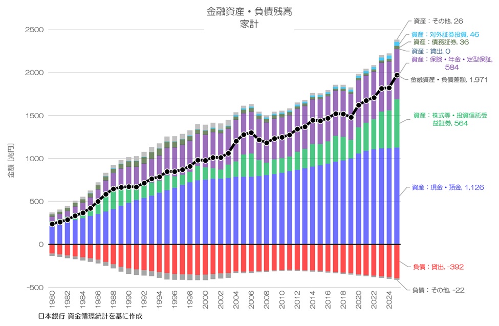 最新】 2025年 日本の「お金」はどれだけ増えた？ 資金循環統計による