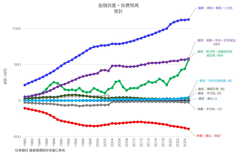 資金循環分析の解説 最新】 2025年 日本の「お金」はどれだけ増えた？ 資金循環統計による