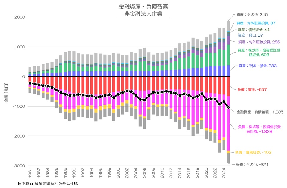 最新】 2025年 日本の「お金」はどれだけ増えた？ 資金循環統計による