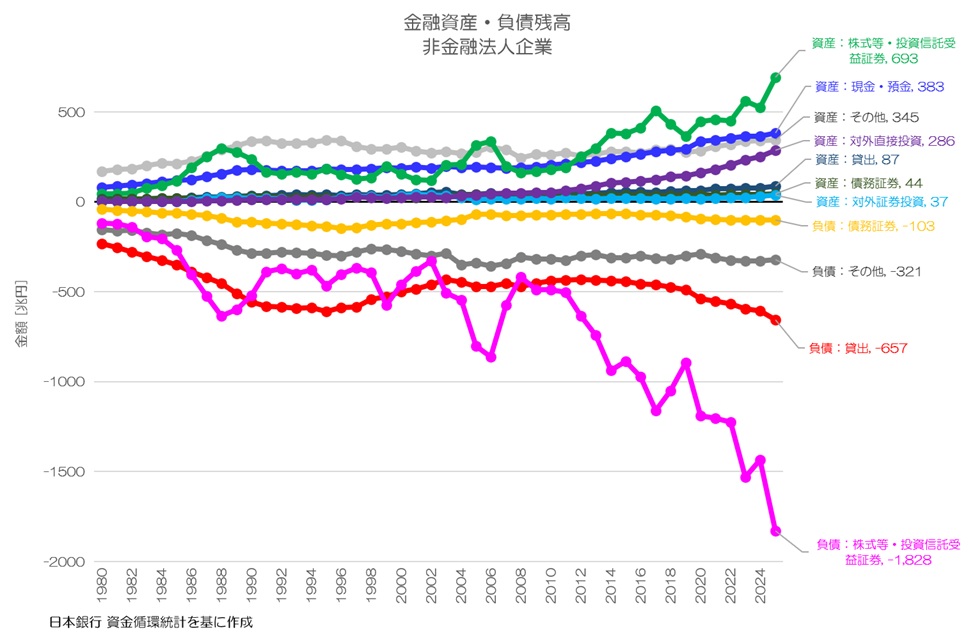 最新】 2025年 日本の「お金」はどれだけ増えた？ 資金循環統計による