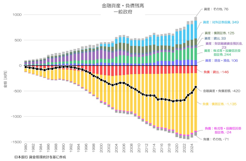 最新】 2025年 日本の「お金」はどれだけ増えた？ 資金循環統計による