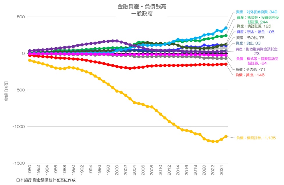 最新】 2025年 日本の「お金」はどれだけ増えた？ 資金循環統計による
