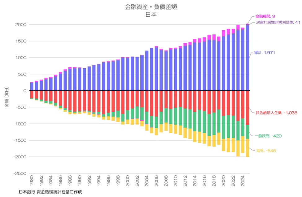 最新】 2025年 日本の「お金」はどれだけ増えた？ 資金循環統計による