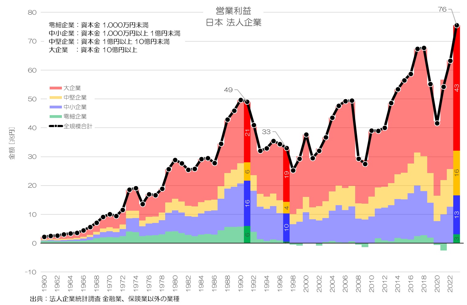 経営資本営業利益率（Operating Capital Operating Profit