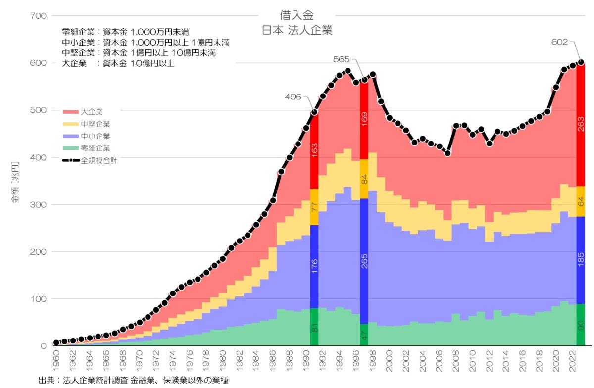 日本企業の資産はどのように変化した？