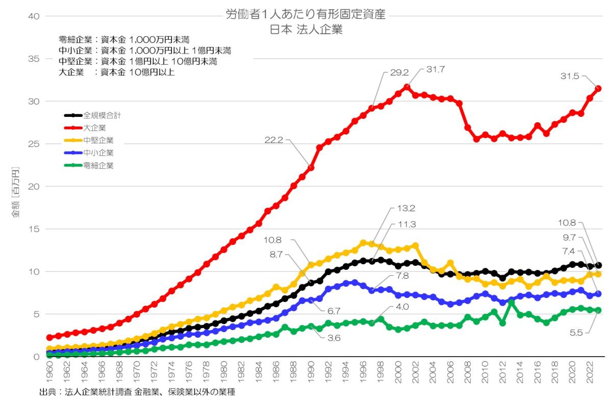 日本企業の資産はどのように変化した？