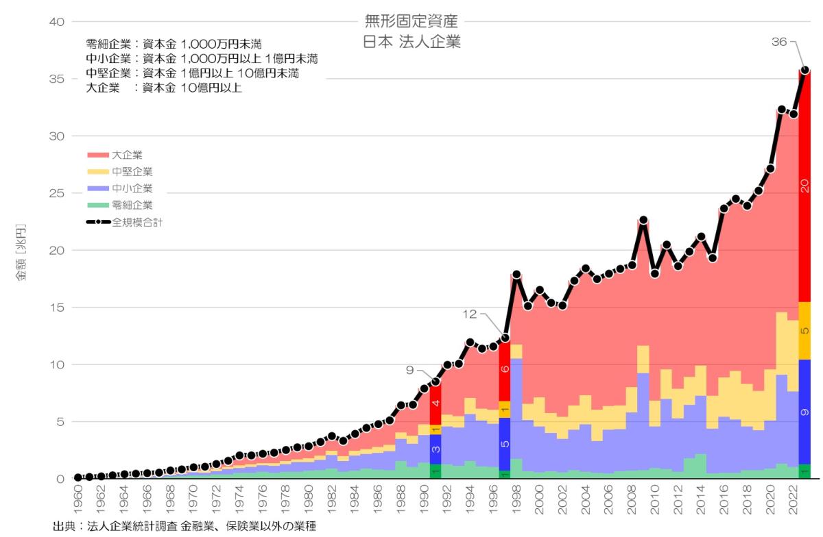 日本企業の資産はどのように変化した？