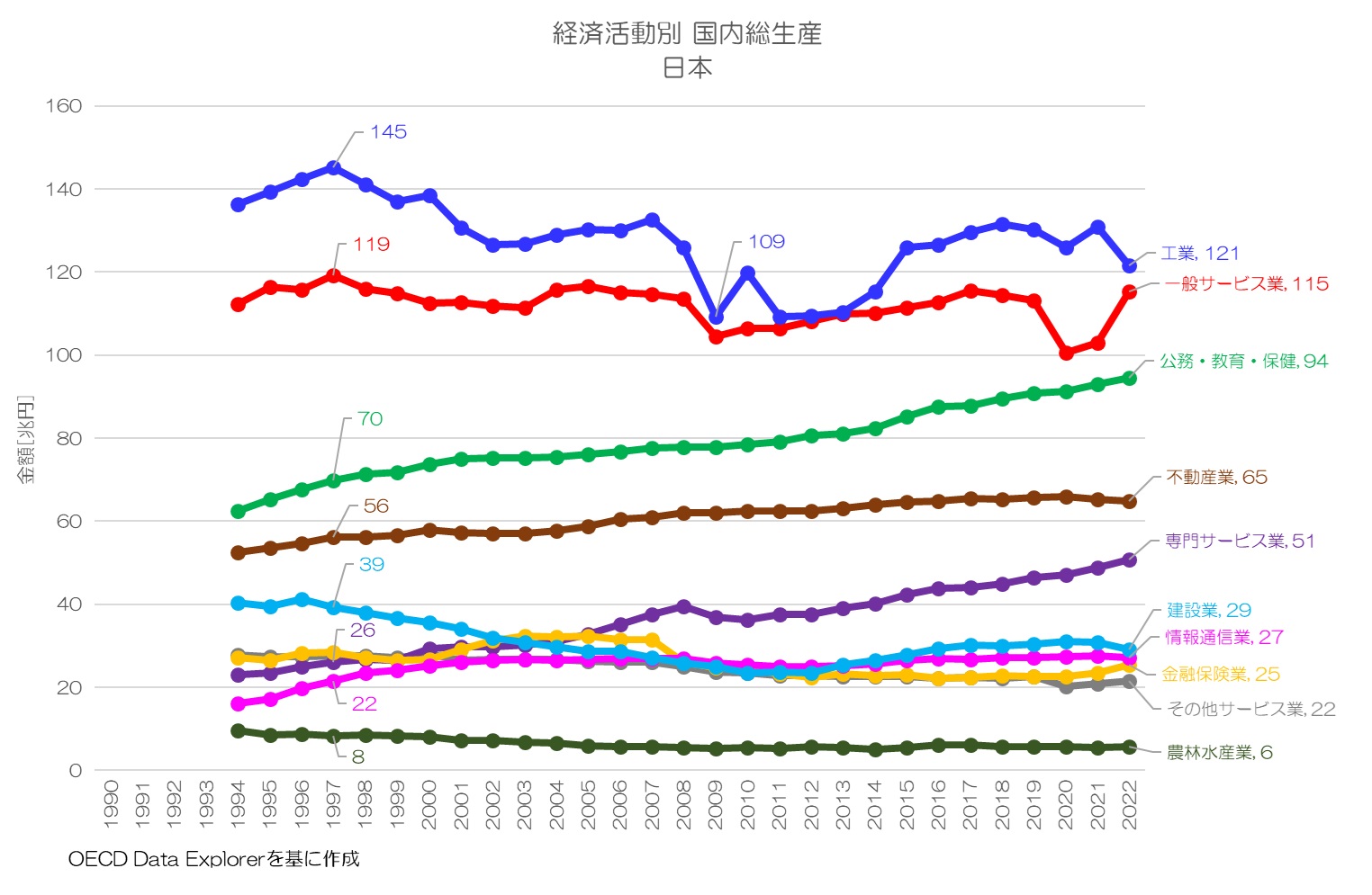 統計から見ると経済活動はどのように変化した？ SNA 経済活動別の国内