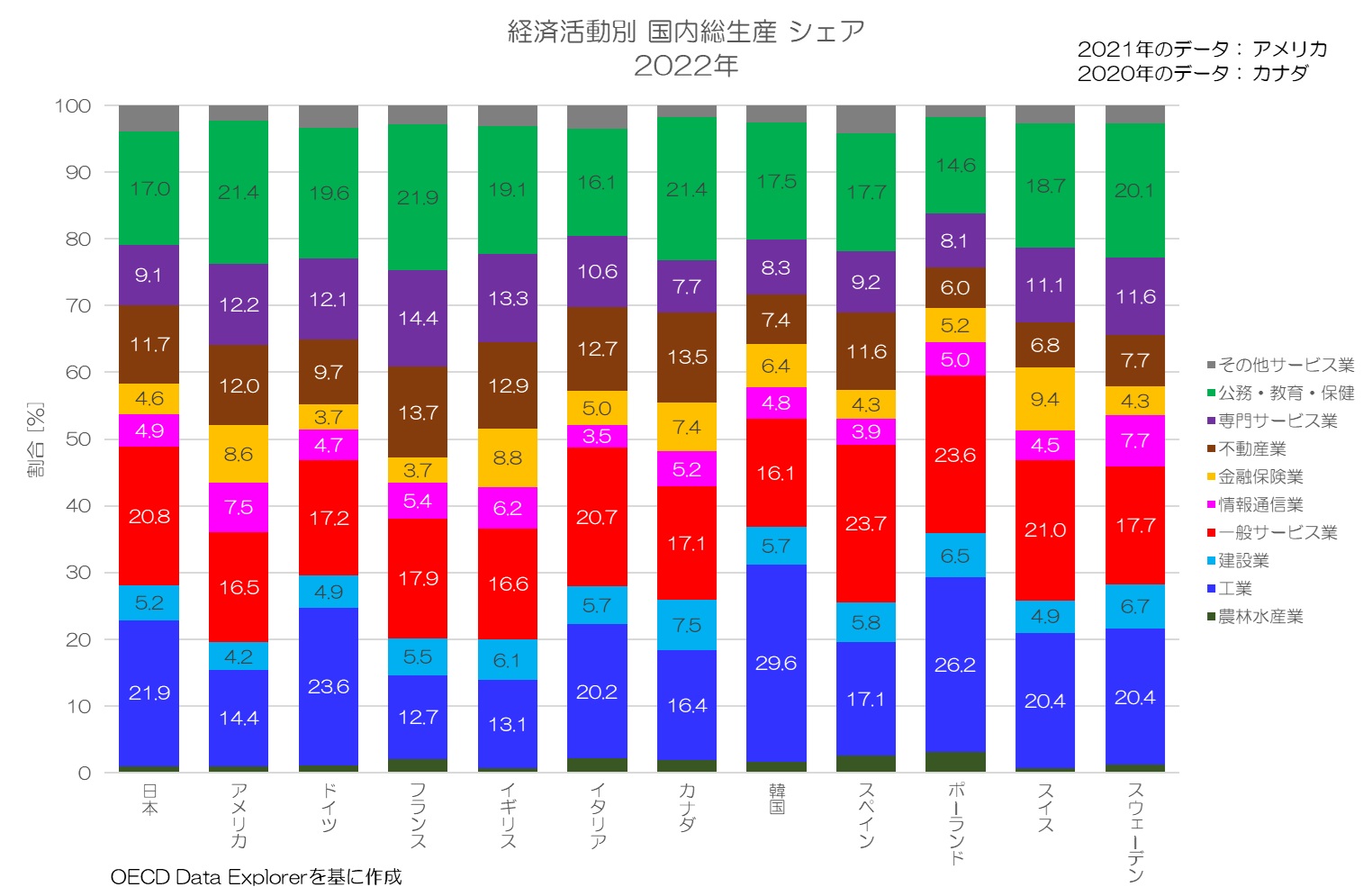 統計から見ると経済活動はどのように変化した？ SNA 経済活動別の国内