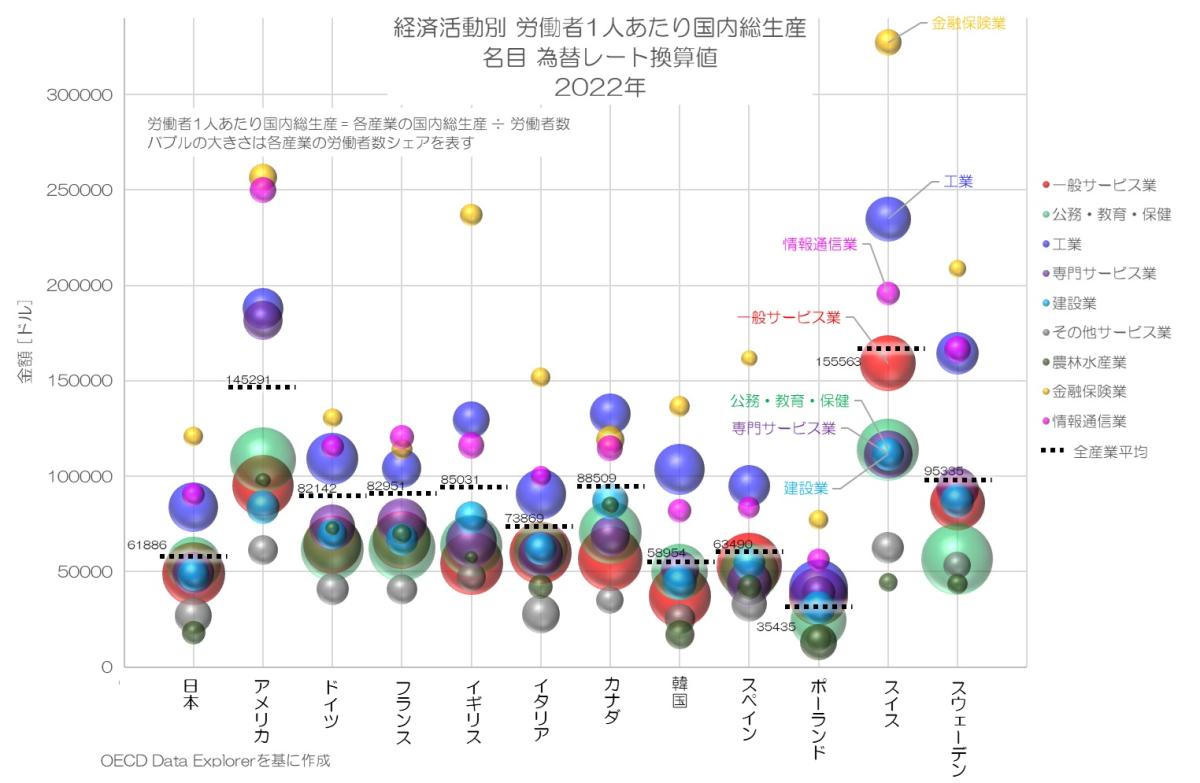 生産性の高い産業って何？