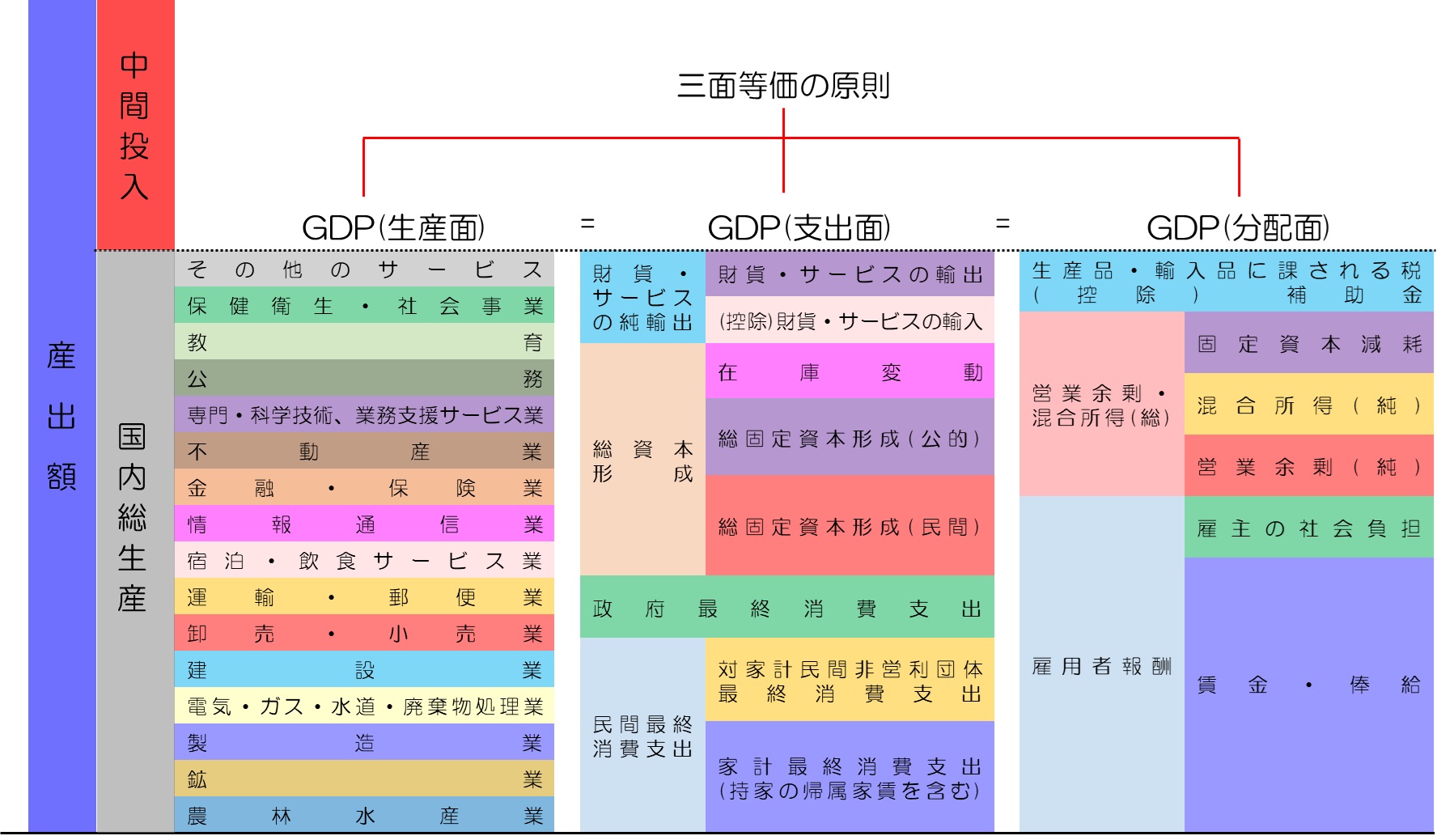 GDPって何だろう？