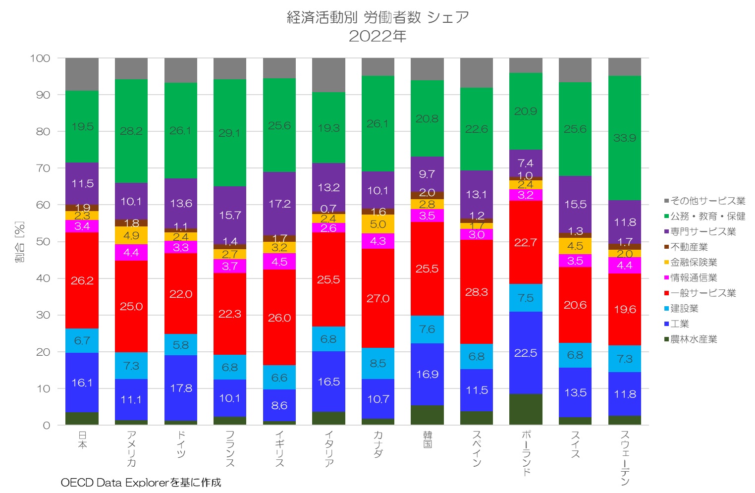 統計で見る日本のサービス業 SNA 国内総生産・労働者数・労働生産性