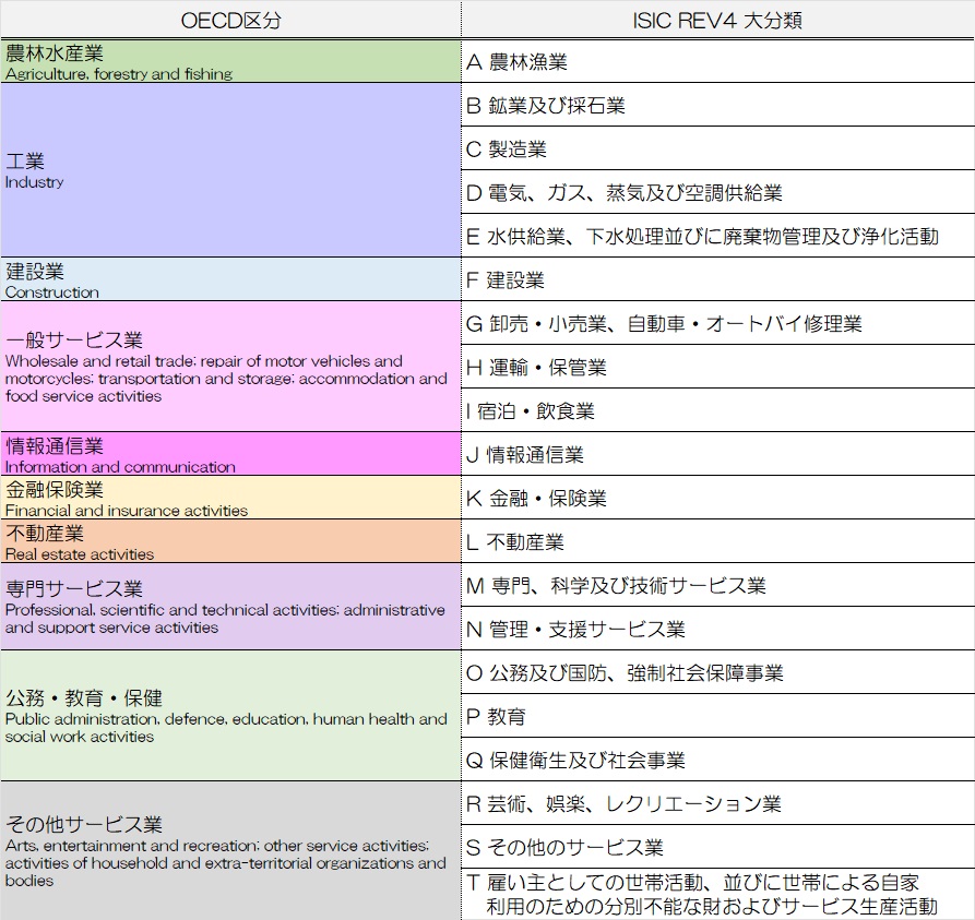 統計で見る日本のサービス業 SNA 国内総生産・労働者数・労働生産性