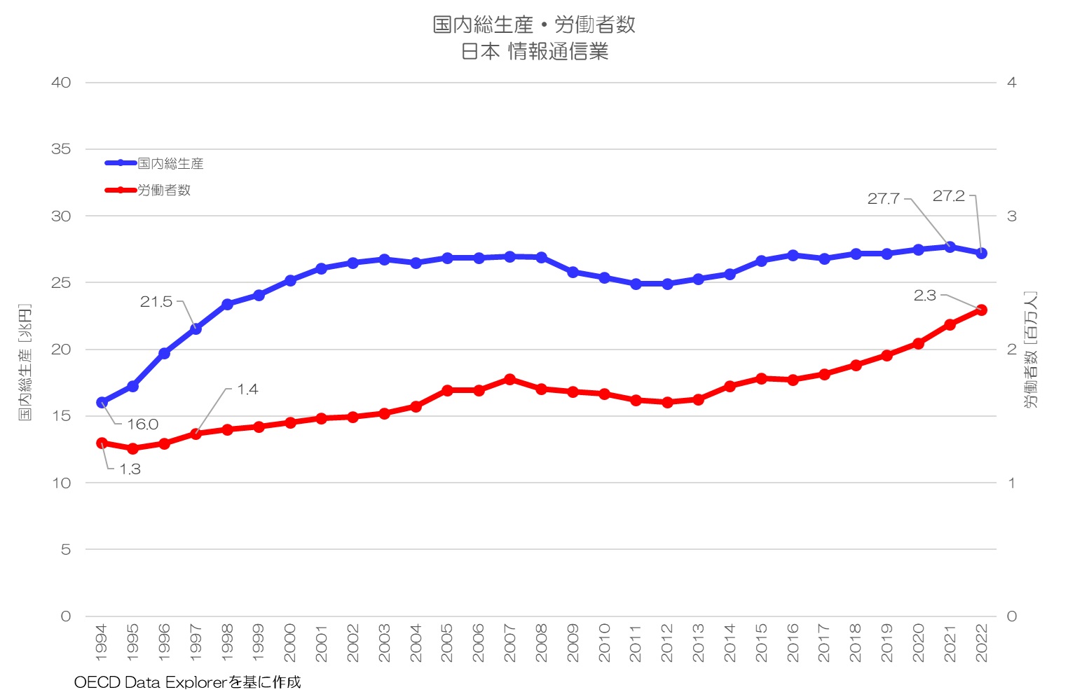 日本経済統計資料総合目録 統計で見る日本のIT産業