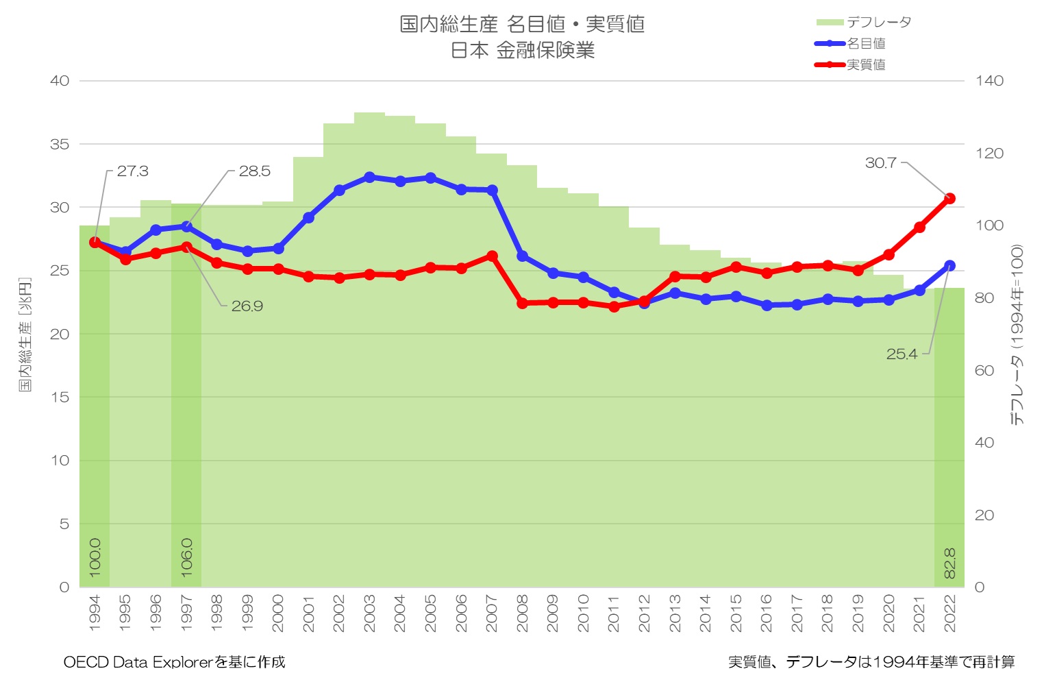 統計で見る日本の金融保険業