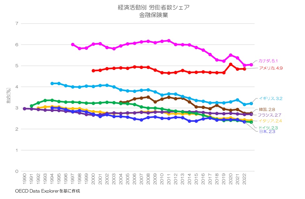 統計で見る日本の金融保険業