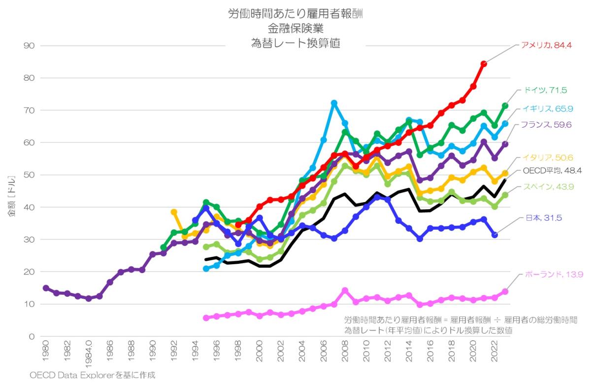 日本の金融保険業の賃金は高いのか？