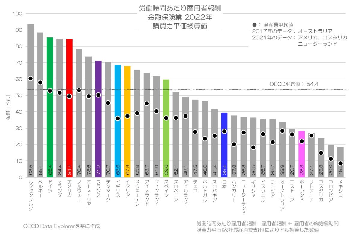 日本の金融保険業の賃金は高いのか？