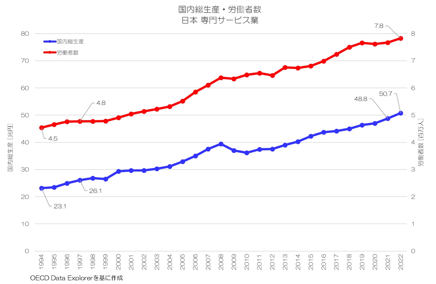 統計で見る日本の専門・業務支援業 SNA 国内総生産・労働者数・労働生産性
