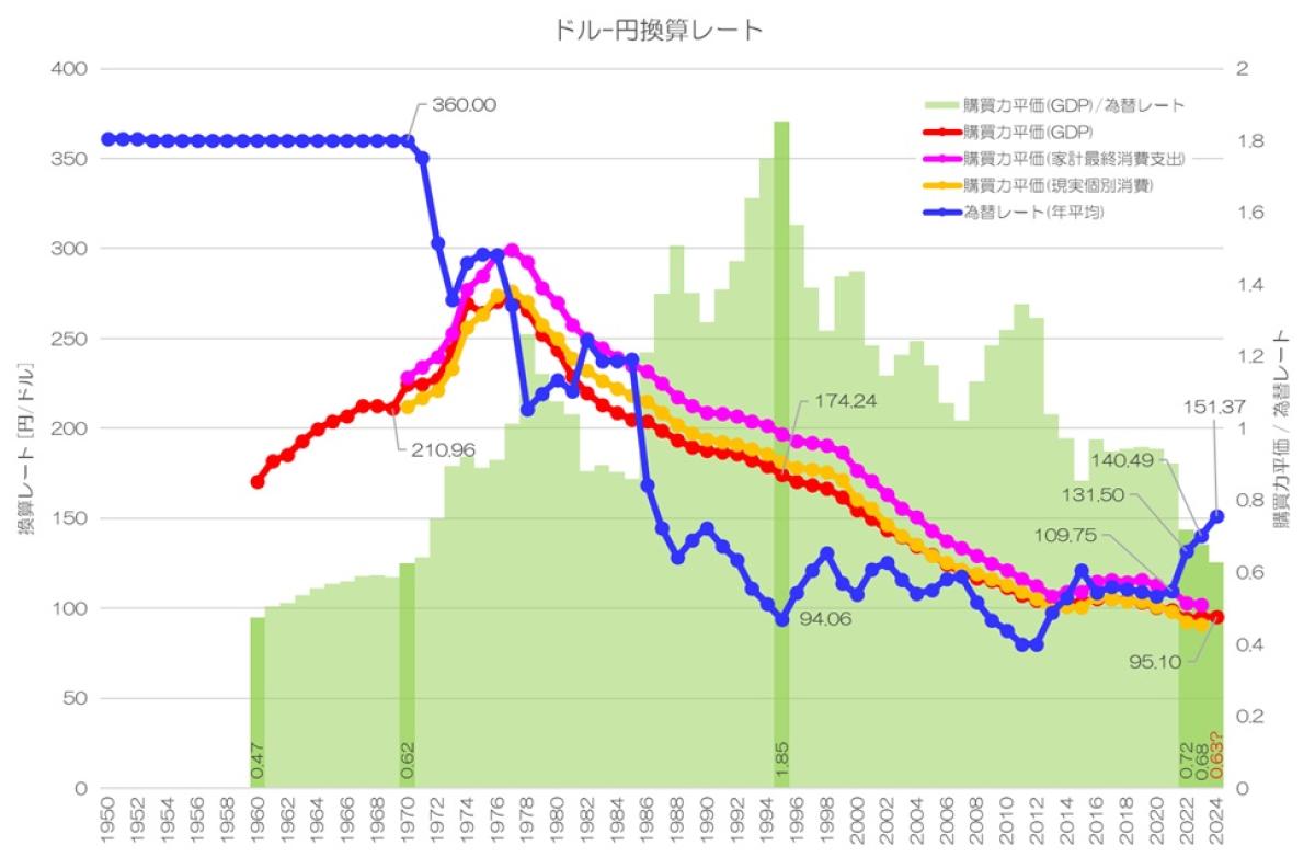 ドル-円為替レート(年平均値) 2024年 OECD
