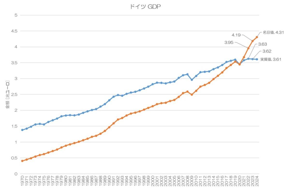 ドル-円為替レート(年平均値) 2024年 OECD