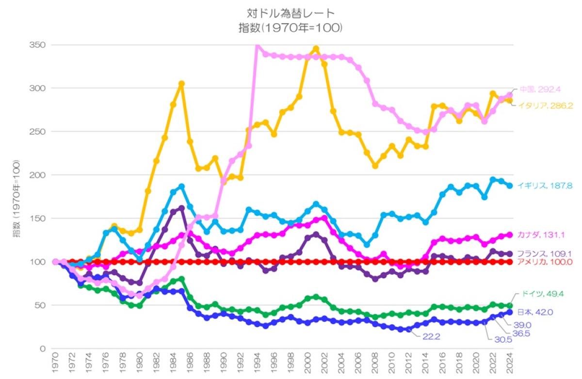 ドル-円為替レート(年平均値) 2024年 OECD