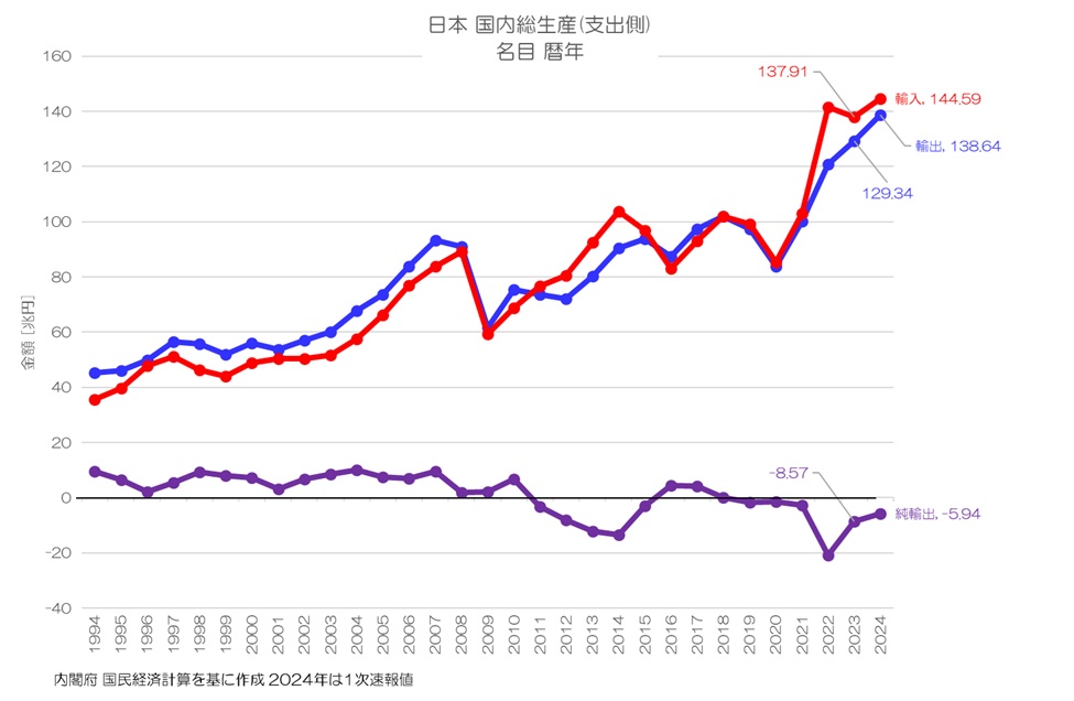 日本のGDP 2024年 名目は600兆円超え、実質は微増(1次速報)