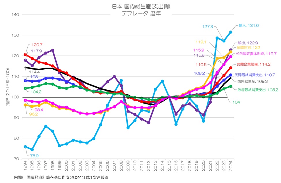 日本のGDP 2024年 名目は600兆円超え、実質は微増(1次速報)