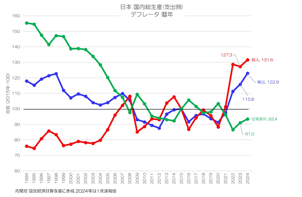 国民経済計算年報 平成１２年版/国立印刷局/経済企画庁経済研究所（大型本） 日本のGDP 2024年 名目は600兆円超え、実質は微増(1次速報)
