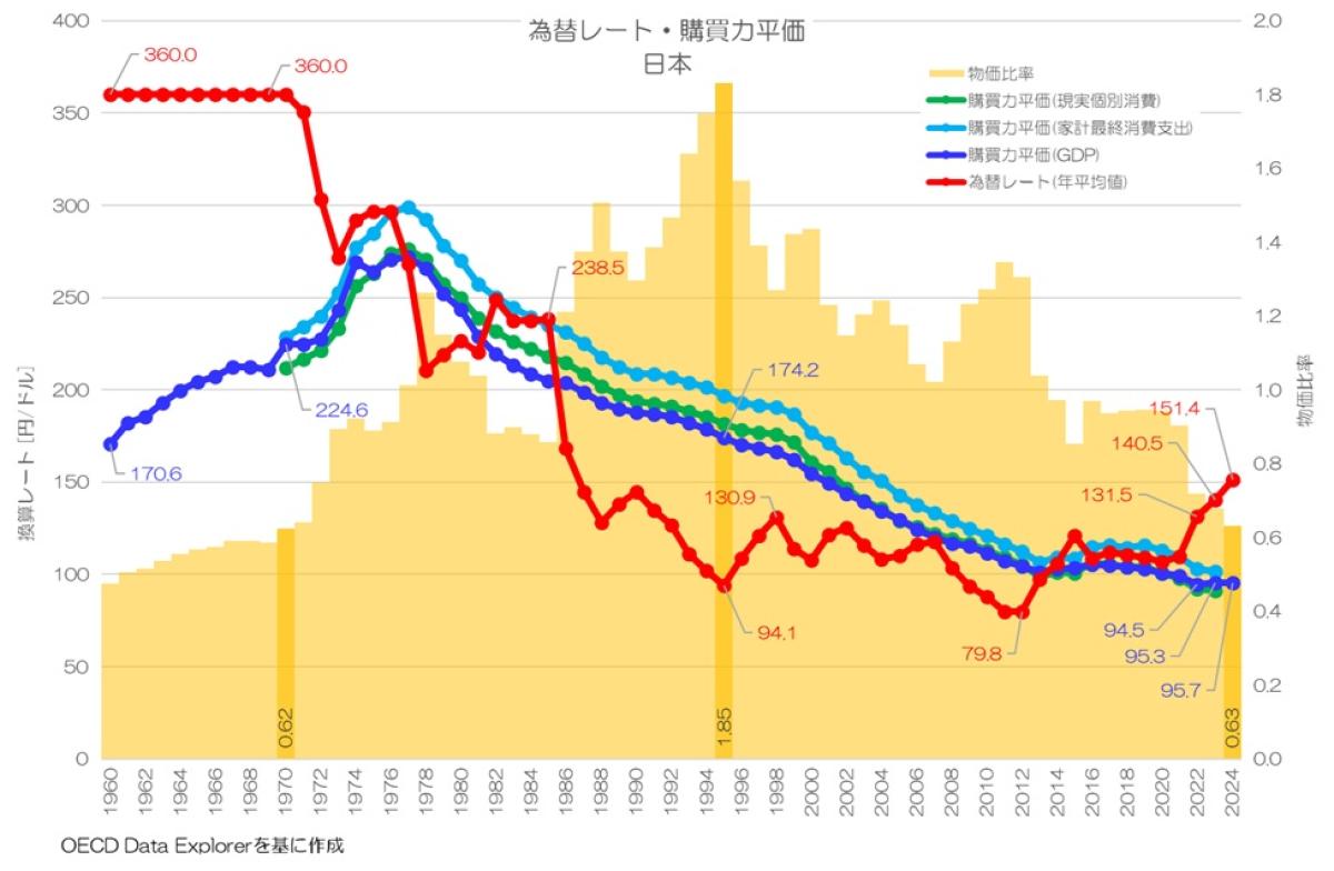 円は安くなりすぎたのか？ 2024年 為替レートと購買力平価 OECD