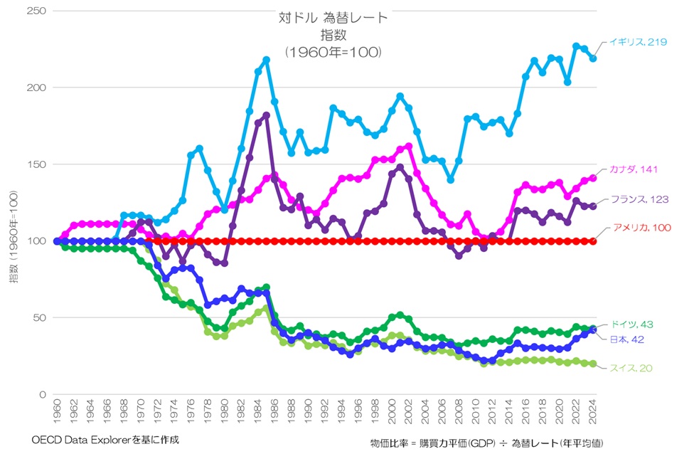 為替レート変動の時系列分析（ほぼ新品、送料込） 時系列分析】課題1 為替レートの予測｜経済統計の使い方