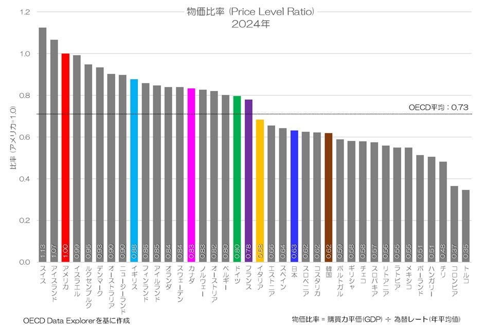 円は安くなりすぎたのか？ 2024年 為替レートと購買力平価 OECD