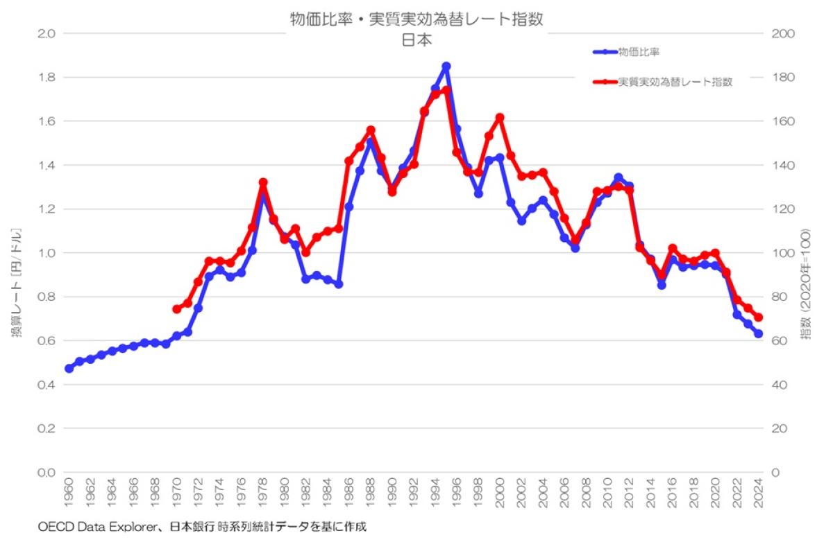 円は安くなりすぎたのか？ 2024年 為替レートと購買力平価 OECD