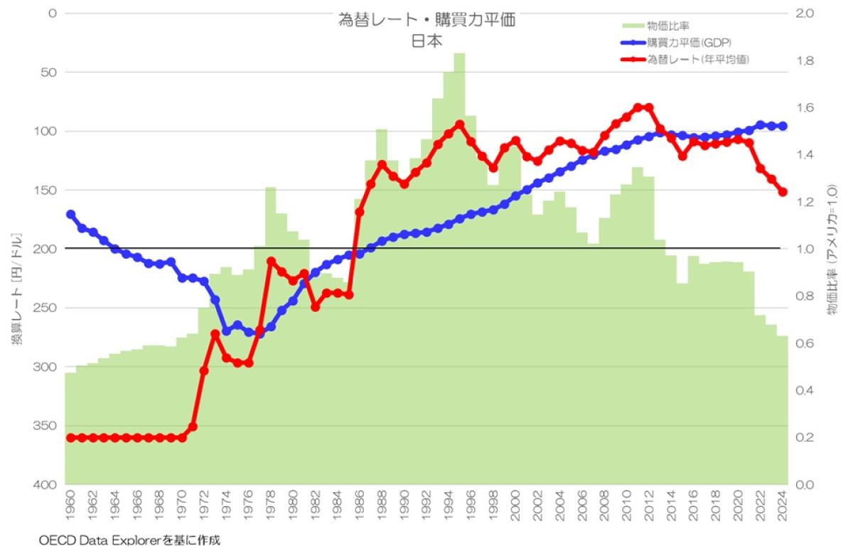 為替レートと購買力平価(PPP)ってどんな関係？