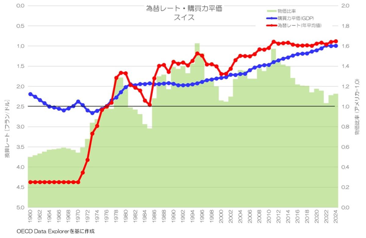 為替レートと購買力平価(PPP)ってどんな関係？