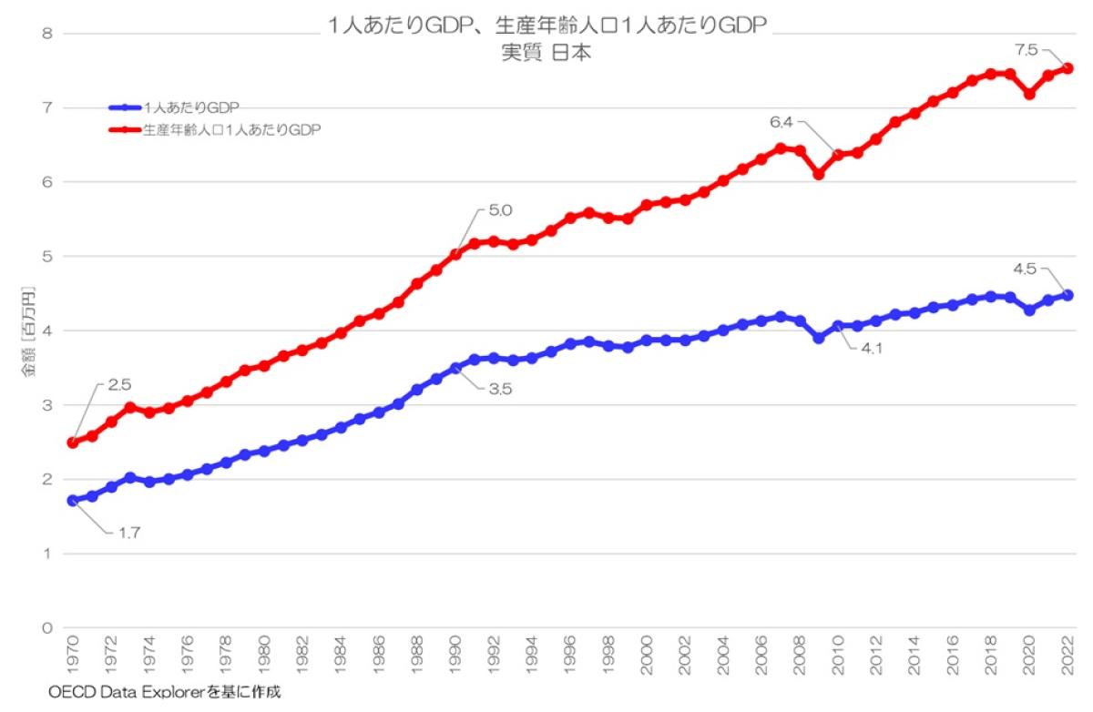 生産年齢人口あたりGDPは高い」ってどういうこと？