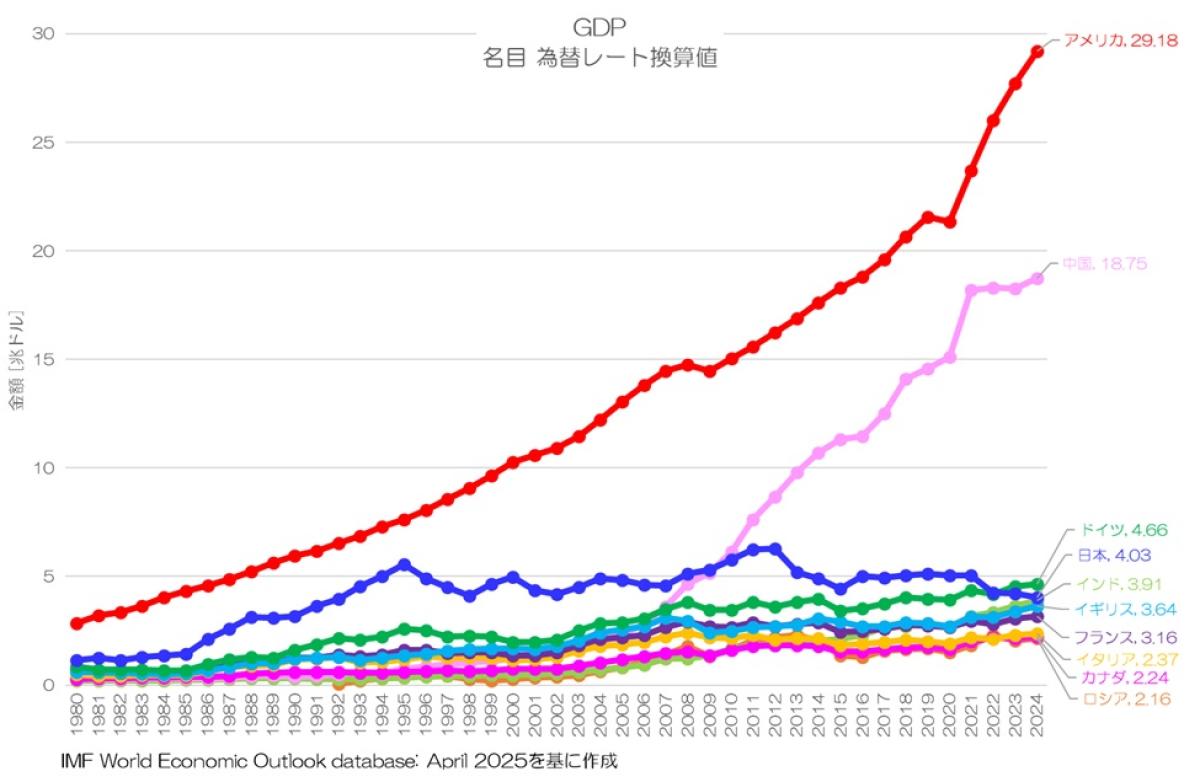 2024年のGDP国際比較 日本の立ち位置低下が進む: IMF World Economic Outlook database