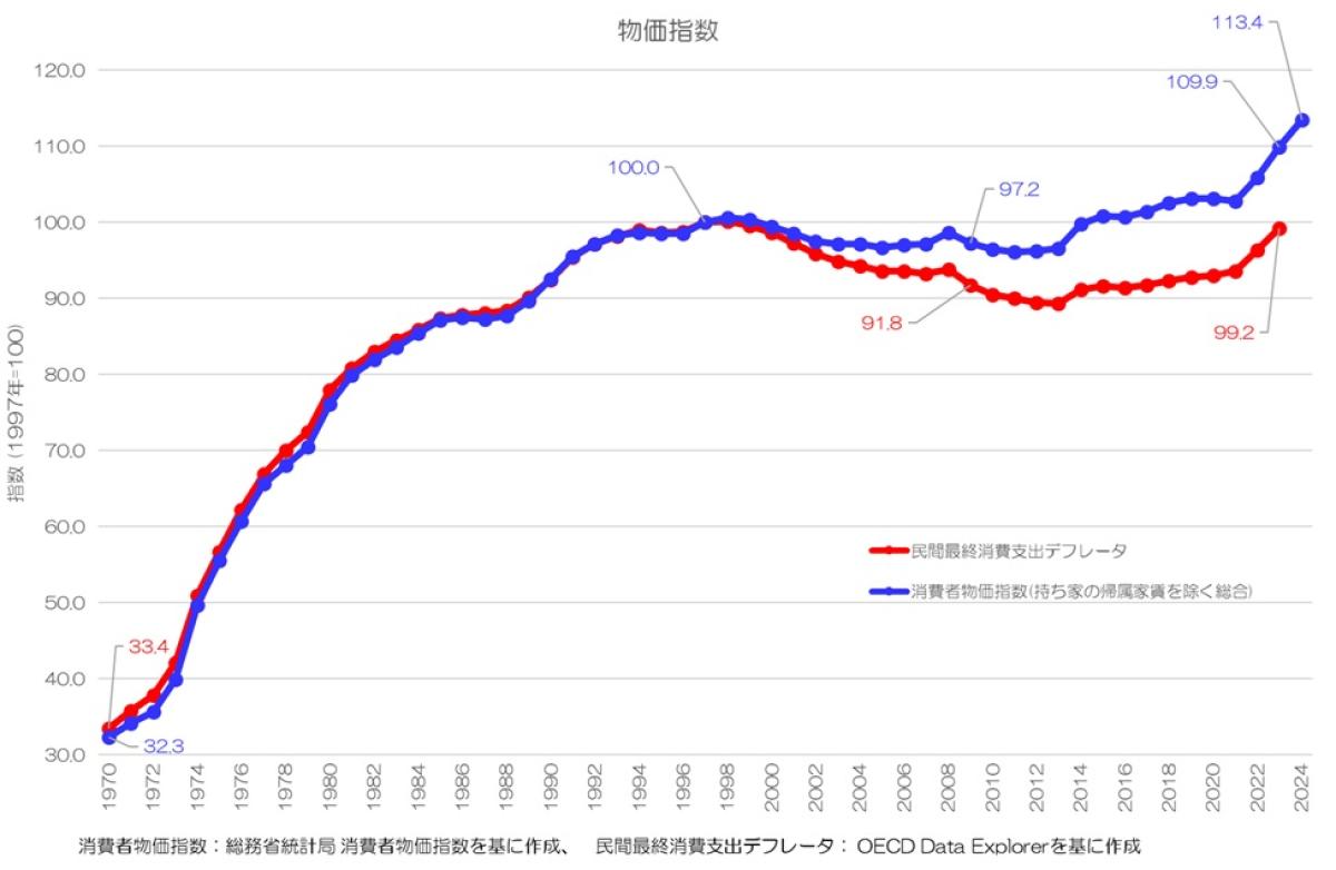 実質賃金指数」って何？