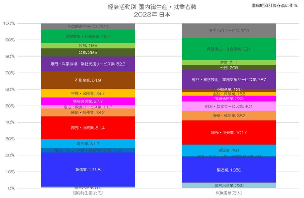 医療・福祉の賃金水準は高いのか？ - 労働者が大幅増加する分野の統計