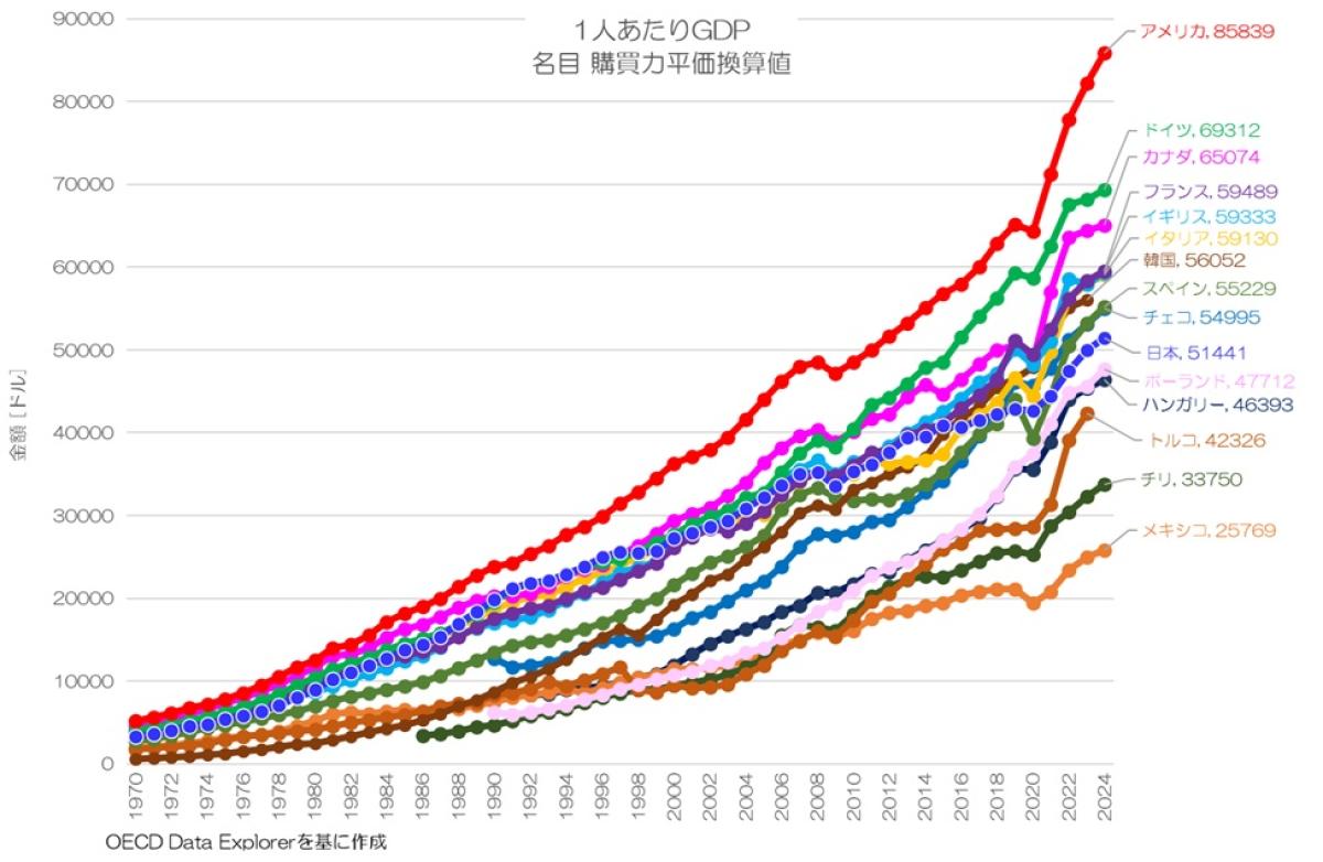 2024年の1人あたりGDP 日本は東南欧並みの水準が続く: OECD Data Explorer