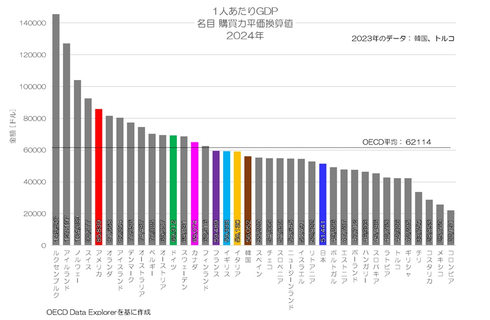 2024年の1人あたりGDP 日本は東南欧並みの水準が続く: OECD Data Explorer