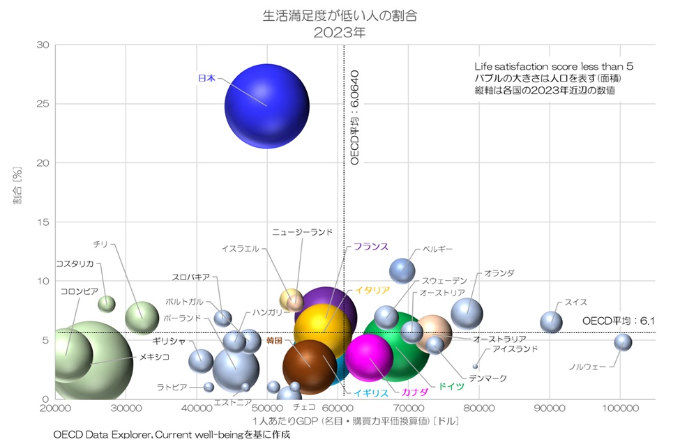驚くほど低い！？日本人の生活満足度 Well-being OECD