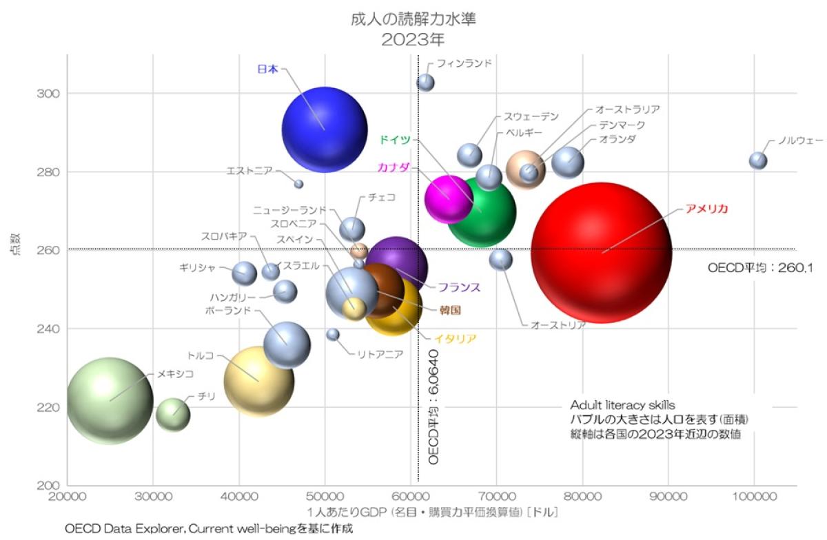 成人でも高い！日本の学力水準 Well-being OECD