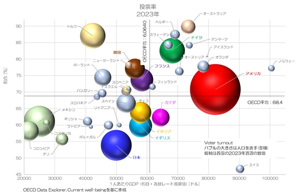 日本人は政治に無関心な人が多い」って本当！？ 市民参加の国際比較 Well-being OECD