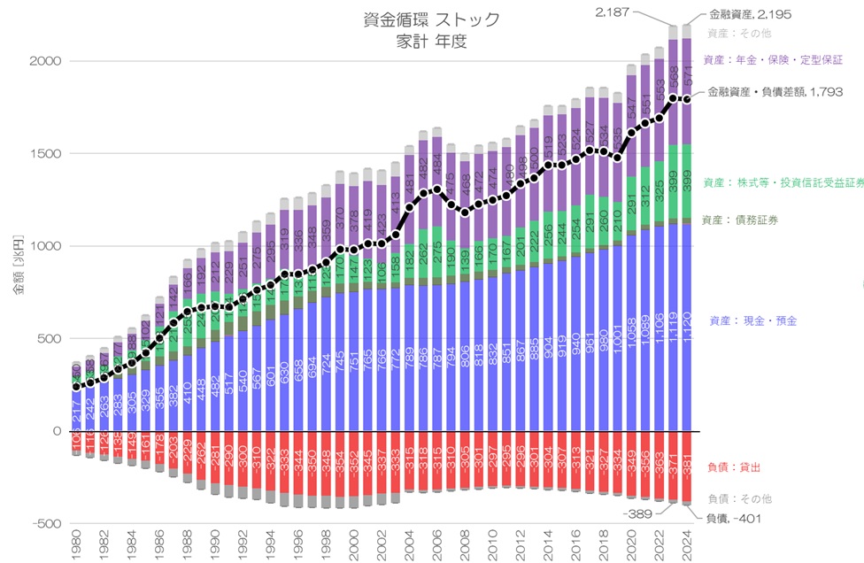 誰のお金が増えたのか？ 2024年 資金循環統計 ストック&フロー