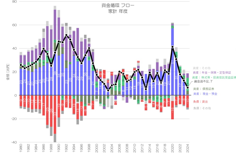 資金循環分析の解説 誰のお金が増えたのか？ 2024年 資金循環統計 ストック&フロー