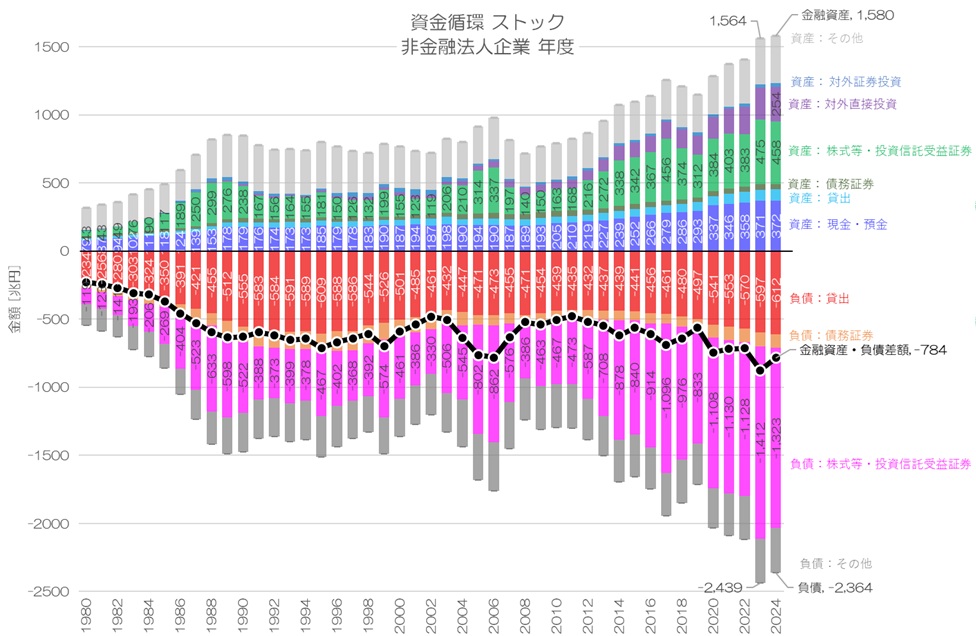 誰のお金が増えたのか？ 2024年 資金循環統計 ストック&フロー