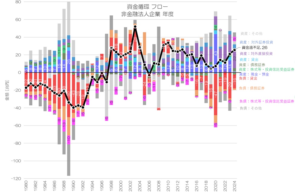 誰のお金が増えたのか？ 2024年 資金循環統計 ストック&フロー